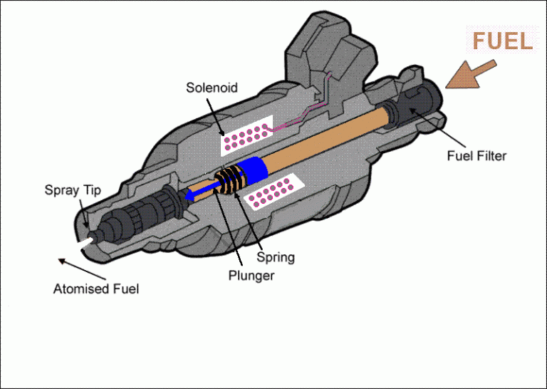 How to Tell if a Fuel Injector is Bad 3 Important Signs Cookip Automobile Repair & Care Tips